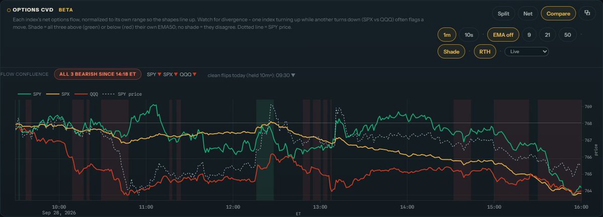 Helmfiai's tweet photo. Index options flow, full session, Sep 28 - SPY, SPX and QQQ net flow with SPY price.
All three finished bearish, aligned since 14:18 ET.
Recorded live through the close.

Live chart, no sign-up: https://t.co/YPT1RCxLSF https://t.co/bFbzbvZ8CW