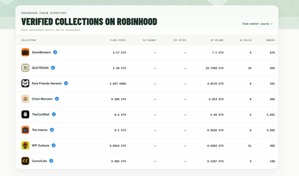 Mintorafun's tweet photo. Discover verified collections from top creators on @Mintorafun browse

browse page brings together projects reviewed by the platform including

StonkBrokers
QUOTRONS
Rare Friends Genesis
Chain Mancers
TheCardWall
The Interns
WIF Outlaws
CannaCats

now MTBIKERS Genesis also. mint is still live hold one genesis nft and share some $Mintora

our token is live already.
ca : 0x858A6B65fEf07C1913E7F27ABdb5F11887038a74