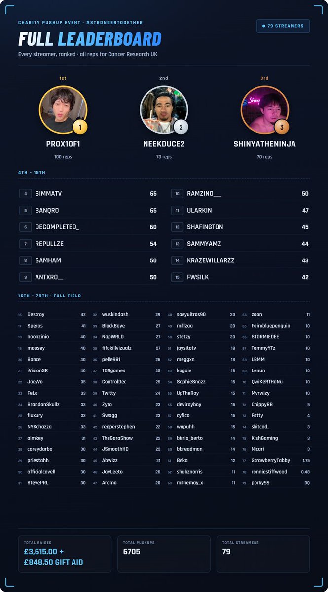 MikeRevoltt's tweet photo. 🚨 CHARITY PUSHUP LEADERBOARD UPDATE 🚨

79 streamers have pushed up for @CR_UK with myself and @HeskGG so far 💪

🥇 @prox1of1 (100) - Arc Raiders 
🥈 @neekduce2 (70) - Warzone
🥉 @Shnyatheninja (70) - Arc Raiders

£3,615 + (£848.50 GIFT AID) RAISED ✅
6705 TOTAL PUSHUPS COMPLETED✅

2 DAYS TO GO!!! #FUCKCANCER 🙏

Below I've attached a spreadsheet containing the full leaderboard with everyone's clips 😎