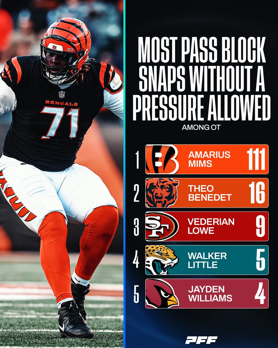 PFF's tweet photo. Amarius Mims is in a league of his own 🤯 https://t.co/m2kwUPzAVL