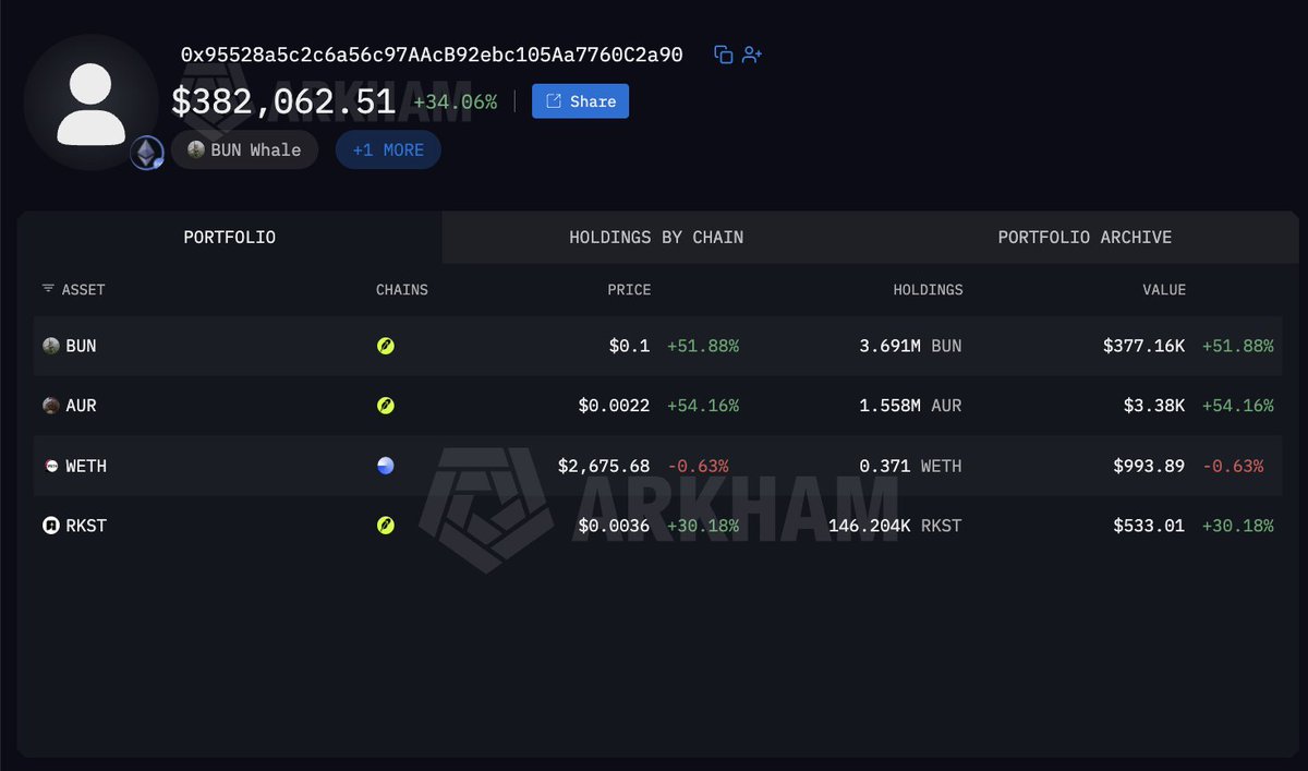 arkham's tweet photo. HE TURNED $5.2K INTO $377K ON ROBINHOOD CHAIN

Trader 0x955 bought $5.2K of BUN on the day it launched, at a $265.3K market cap. BUN is now a $103M coin, up 54% today.

He's never sold a token. His BUN is worth $377.2K - a 72x on what he put in. https://t.co/fKqjtyPT3X