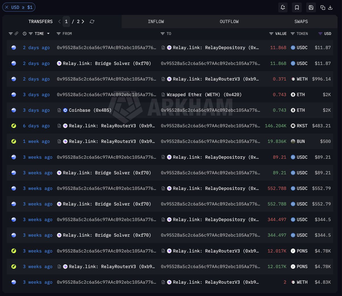 arkham's tweet photo. HE TURNED $5.2K INTO $377K ON ROBINHOOD CHAIN

Trader 0x955 bought $5.2K of BUN on the day it launched, at a $265.3K market cap. BUN is now a $103M coin, up 54% today.

He's never sold a token. His BUN is worth $377.2K - a 72x on what he put in. https://t.co/fKqjtyPT3X