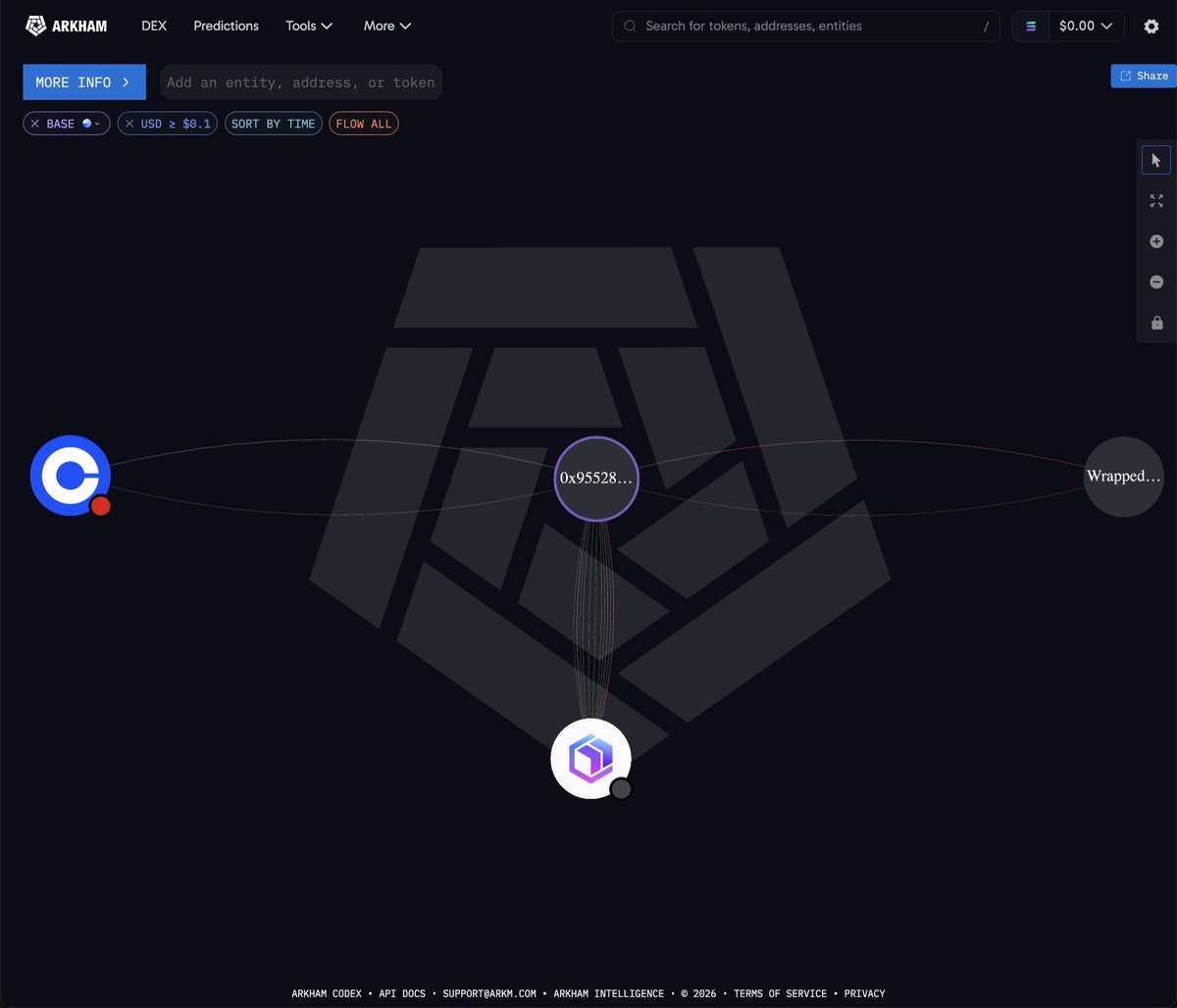 arkham's tweet photo. HE TURNED $5.2K INTO $377K ON ROBINHOOD CHAIN

Trader 0x955 bought $5.2K of BUN on the day it launched, at a $265.3K market cap. BUN is now a $103M coin, up 54% today.

He's never sold a token. His BUN is worth $377.2K - a 72x on what he put in. https://t.co/fKqjtyPT3X
