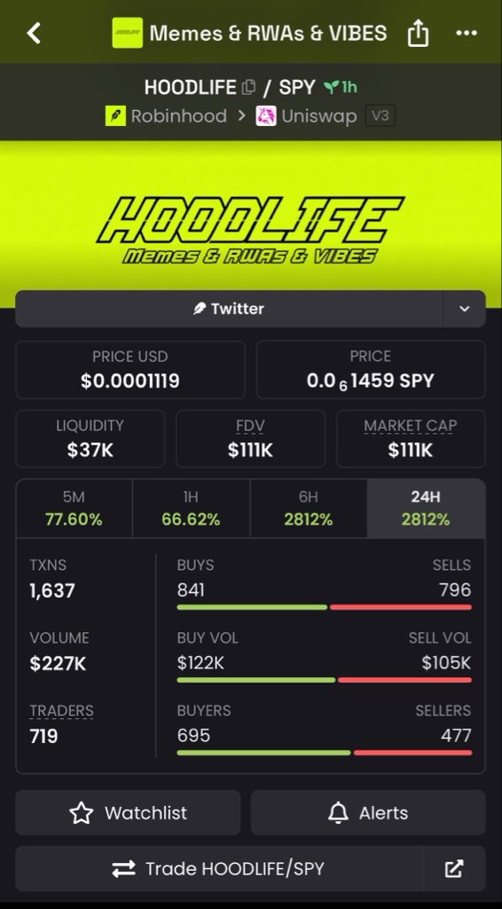 at_1_11am's tweet photo. $HOODLIFE 10x Loadingggg!!!

10million inevitable! 🚀 https://t.co/8xgoCTwfoo
