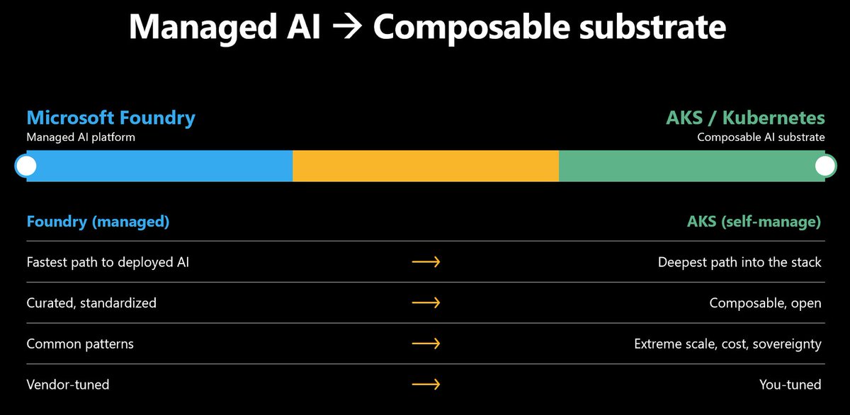 K8sArchitect's tweet photo. This article explains how to deploy agentic AI on Kubernetes using a four-layer architectural stack

It details model inference, fine-tuning, and agent orchestration using tools like KAITO, Ray, and MCP

➤ https://t.co/XIlrLX97tH https://t.co/vY5FBRUY7z