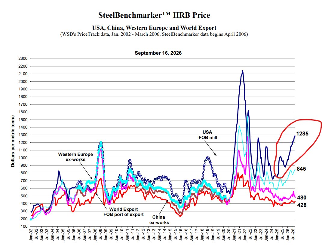 FreeTradeBryan's tweet photo. Since Trump was elected, US steel prices have increased from around $800/metric ton to $1285/metric ton, a massive 61% cost increase--crippling U.S. manufacturers who rely on steel and products like tractors that are made with steel. (Price increase circled in red below). But congratulations on opening a new taxpayer-subsidized steel factory in Iowa, I suppose.