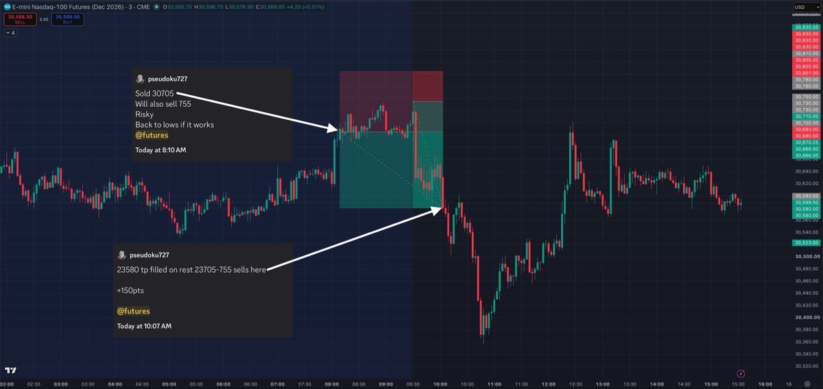 AllOfTheStrikes's tweet photo. Mega Monday! 🚀

Gave out 150pts. That’s $3000 just on ONE #NQ_f mini ct 💰💰

Timestamped callouts below ⬇️

One and Done day to start the week off. 

Woke up to the ovn pullback. 
NQ bears showed quite some strength, and we had blown past Friday’s RTH lows. 
However, wasn’t a fan of chasing short right then. 

I had warned against going short right then, instead calling to wait until a 30670 bounce at minimum. 

When we did finally start to bounce, I waited for the backtest of Friday’s lows. 
Right then, called for 30705-755 sells on this bounce, on the candle close. 
I was looking for a move back down to the session lows. 

What followed later though, was a long wait into RTH open. 
It took holding all the way thru RTH open before this trade started to go my way. 

Got filled on my second 30755 entry as well, courtesy the open. 
And luckily, right after, px started to finally do something. 

Nothing’s a greater luxury in this market than price moving to your tp’s without much of a move against you. 

Got a 150pt scale out on the combined position. 

We continued to knife lower, but warned against a bounce attempt at NQ30380/SPY764.1. 
That’s exactly around where we bottomed out. 

However, with me being so solidly green this early in the day, I didn’t want to take on any more risk. 

That was my day done. 

TRADE. THESIS. TGT. 🎯

IN REAL TIME⛷️ 

#NQ_F #ES_F $ES_F $NQ_F $SPY $QQQ 
#DayTrading #JPow #FOMC $SPX #CPI #OPEX