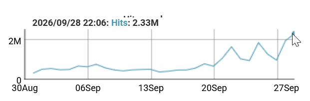 BCombatientes's tweet photo. https://t.co/a67kPNuKHm está sufriendo ataques de bots a raíz de varias publicaciones en TikTok y X dando visibilidad al proyecto. 2,3 millones de clicks en un solo día (30 por segundo).

No nos silenciarán.

Disculpad las molestias ocasionadas, y gracias por difundir el proyecto https://t.co/D6sGTvRRn9