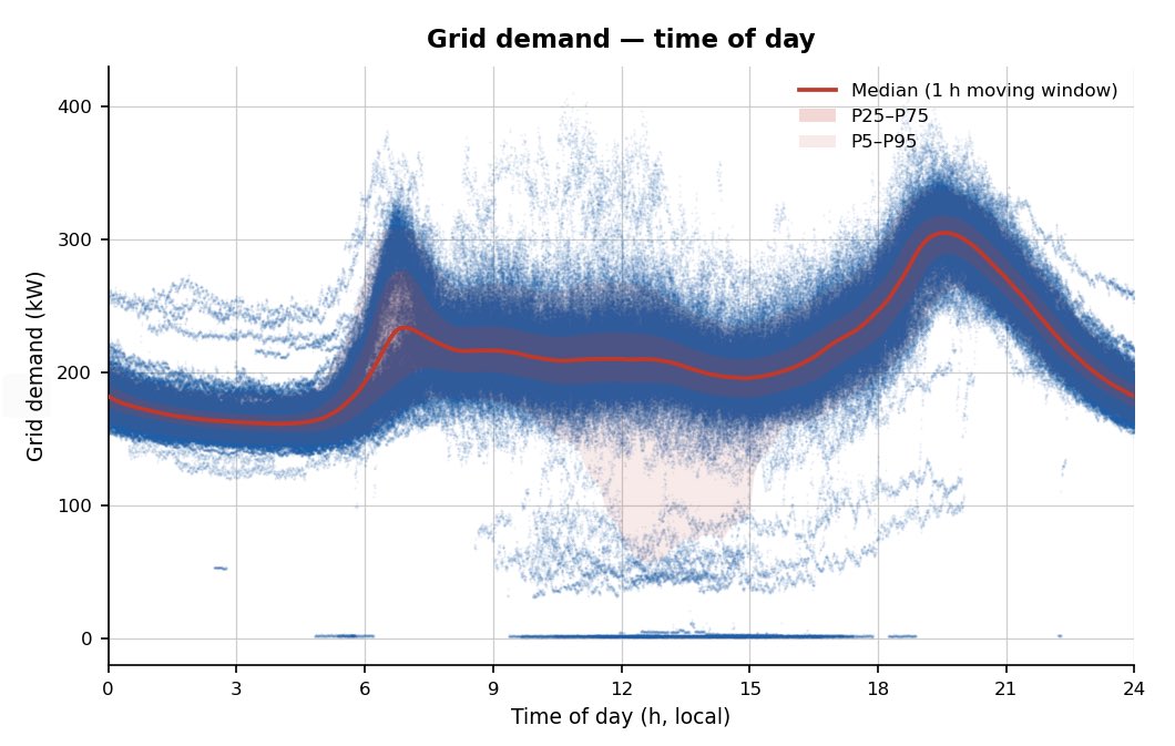 GridlessCompute's tweet photo. A visualization in 15s resolution and a time span of about 18 months, plotted on a 24-hour day, of the grid demand on our Zambia community site.

(Not shown is the generation line ~500-700kW.  Everything between that generation line and above the dark blue is usable by bitcoin mining)