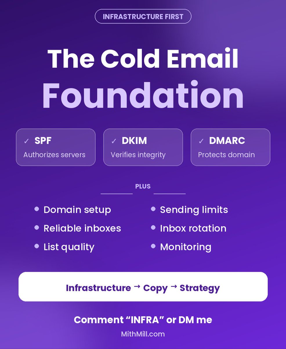 MRahim73038's tweet photo. SPF, DKIM &amp; DMARC: The Cold Email Foundation

Authentication matters—but so do domain setup, sending limits, reliable inboxes, rotation, and list quality.

Infrastructure first. Copy second. Strategy third.

Need reliable infrastructure? Comment “INFRA” or DM me.

#ColdEmail https://t.co/cv5lO5UFqy