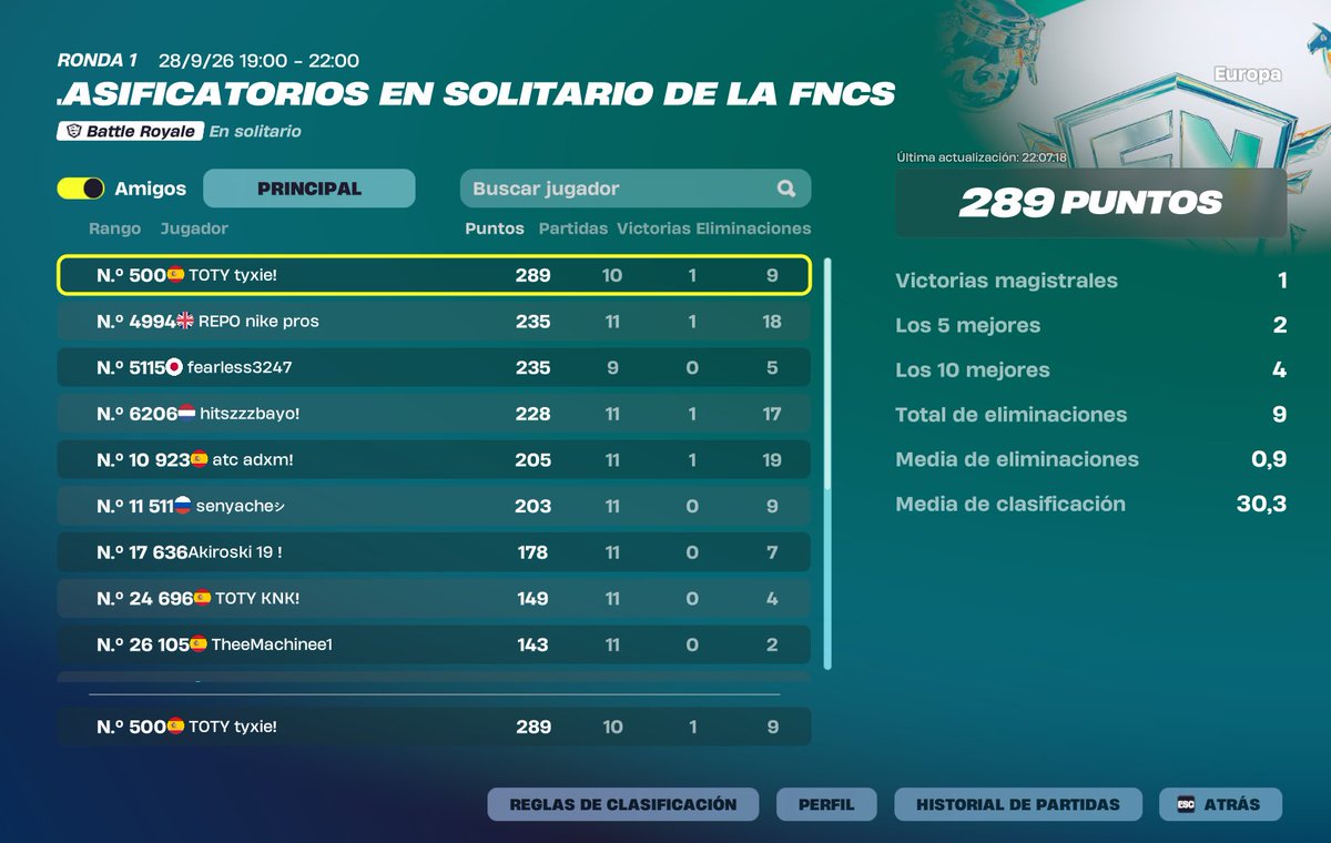 tyxiee_'s tweet photo. q facil es por dios era de meter 350 pts pero bno para mañana fixeo los errores y top 100 easy

@IngenieriaDelFN https://t.co/hQhchgR1Q7