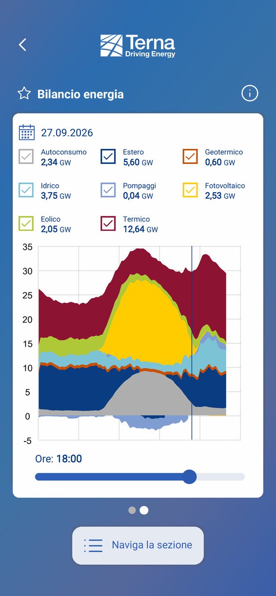GiZollino's tweet photo. E, come volevasi dimostrare, ecco che il "guasto" agli 11 GW termoelettrici s'è improvvisamente risolto: venerdì 25/9 erano al lavoro, domenica 27/9, con domanda bassa, improvvisamente "guasti", lunedì 28/9 la domanda torna su e voilà gli 11 GW tornano disponibili. 
E come nel gioco delle 3 carte perdete sempre voi! Capito? @ARERA_it, ci sei?