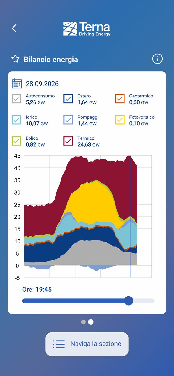 GiZollino's tweet photo. E, come volevasi dimostrare, ecco che il "guasto" agli 11 GW termoelettrici s'è improvvisamente risolto: venerdì 25/9 erano al lavoro, domenica 27/9, con domanda bassa, improvvisamente "guasti", lunedì 28/9 la domanda torna su e voilà gli 11 GW tornano disponibili. 
E come nel gioco delle 3 carte perdete sempre voi! Capito? @ARERA_it, ci sei?