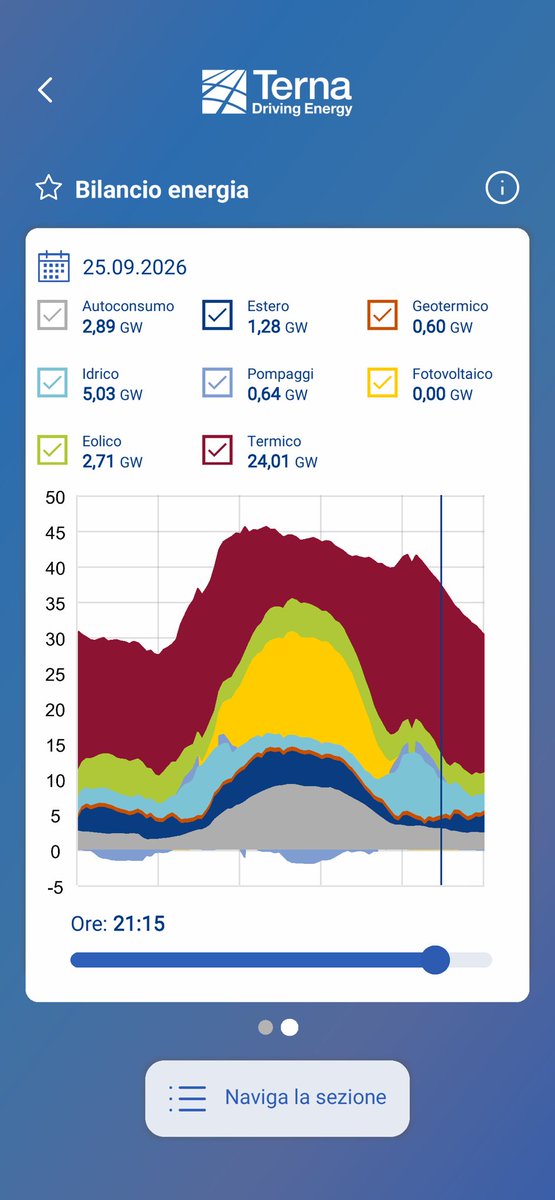 GiZollino's tweet photo. E, come volevasi dimostrare, ecco che il "guasto" agli 11 GW termoelettrici s'è improvvisamente risolto: venerdì 25/9 erano al lavoro, domenica 27/9, con domanda bassa, improvvisamente "guasti", lunedì 28/9 la domanda torna su e voilà gli 11 GW tornano disponibili. 
E come nel gioco delle 3 carte perdete sempre voi! Capito? @ARERA_it, ci sei?