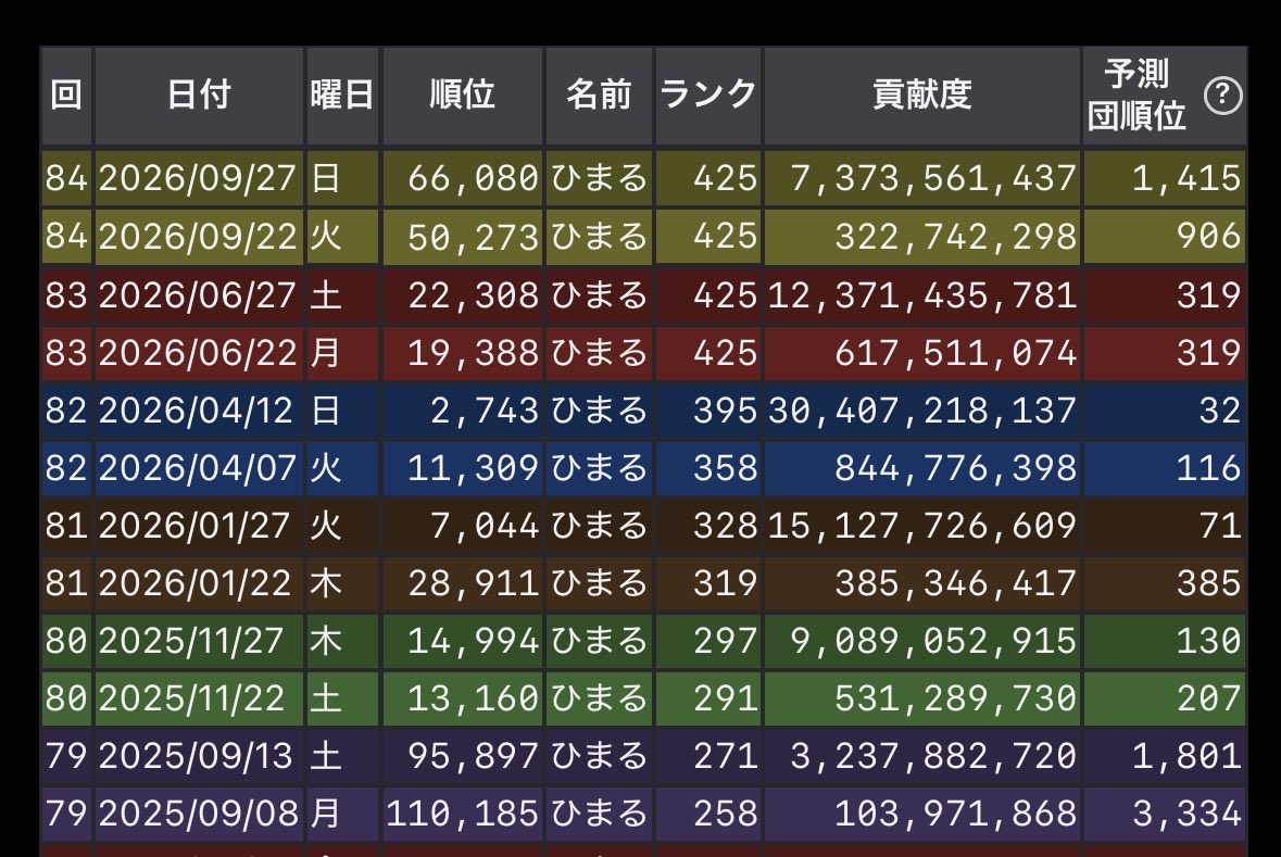 HMR_GaMe36's tweet photo. 次回古戦場に向けてお世話になれる団を募集いたします。

詳細や希望条件、過去戦歴はお手数ですが画像をご確認ください🙇‍♀️🙇‍♀️🙏

よろしくお願いします！

#団活
#グラブル https://t.co/gxCjKgLwva