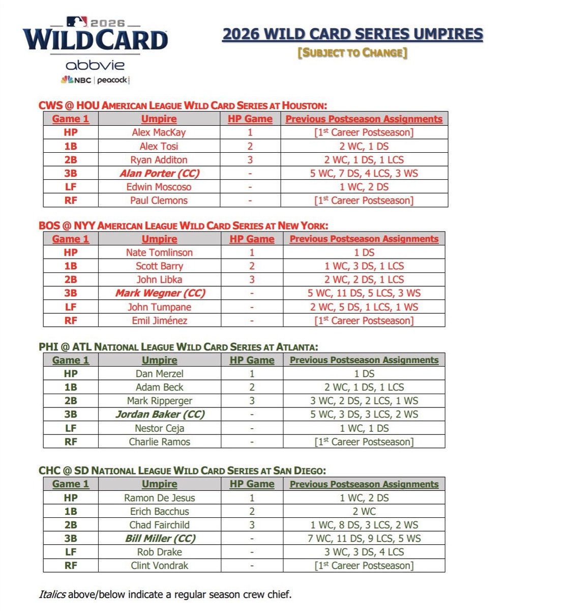 JHUBaseball's tweet photo. 𝗞𝗘𝗘𝗣 𝗠𝗔𝗞𝗜𝗡𝗚 𝗨𝗦 𝗣𝗥𝗢𝗨𝗗 🤩

One of our own, Dan Merzel '09, will be behind the plate for game 1 of the Phillies/Braves Wild Card Series ‼️

#GoHop https://t.co/AVErVoLj7E