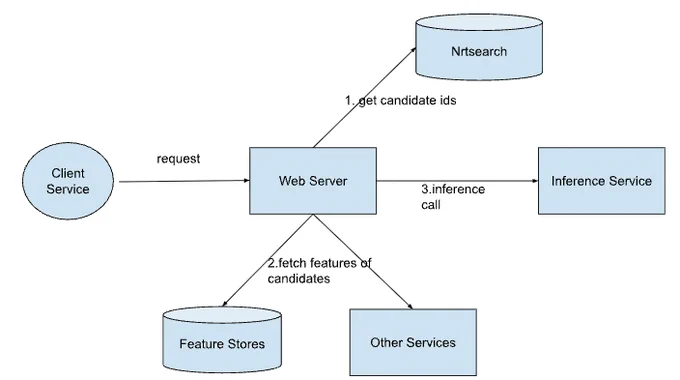 Image from Yelp Engineering (@YelpEngineering)
