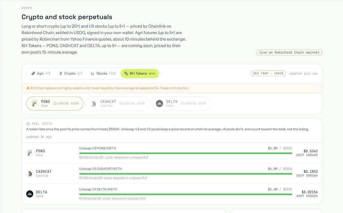 Rchanperps's tweet photo. what's coming to robinchan perps?

RH Tokens 👀

PONS · CASHCAT · DELTA
priced by their own pool's 15-min average (DEX TWAP)
max 5x · settled in USDG · non-custodial

pool depth gate: $500K minimum before listing goes live

coming soon 

$RCHAN https://t.co/YCDZOrUu9Q https://t.co/rq6op5P18q