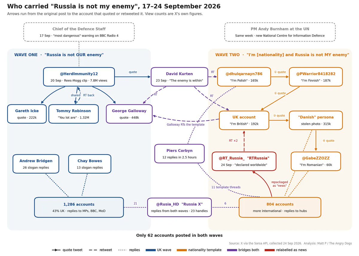 SimplyonWorld's tweet photo. Der Kreml gibt rund £ 1,3 Milliarden pro Jahr für die Manipulation von Informationen aus.

Eine von Russland inspirierte Informationskampagne unter dem Hashtag „Russland ist nicht mein Feind“ gewinnt im internationalen Bereich von X zunehmend an Dynamik.

Im Rahmen der Kampagne verbreitet ein Netzwerk von Konten nahezu identische Nachrichten auf Englisch, Deutsch, Spanisch, Italienisch und Französisch.

Die Kampagne verbreitet die These, dass Russland künstlich als Feind dargestellt werde, und schiebt gleichzeitig die Verantwortung für die Konfrontation auf westliche Regierungen, die EU und die NATO. Dieser Trend hat auch eine gewisse organische Dynamik entwickelt.

Die Botschaft „Russland ist nicht mein Feind“ wurde bereits zuvor durch Kundgebungen und Aufkleberaktionen in europäischen Städten verbreitet, um die Illusion zu erwecken, Russland sei ein „friedlicher Partner“.

Die aktuelle Welle in den sozialen Medien zielt darauf ab, Russlands Verantwortung für seine Aggression zu verschleiern, die Wahrnehmung Russlands als Bedrohung zu schwächen und die Unterstützung für die Ukraine in den Partnerländern zu untergraben.

Es begann in Großbritannien. Eine Analyse dazu finden Sie hier.

https://t.co/PTQKikGrx6