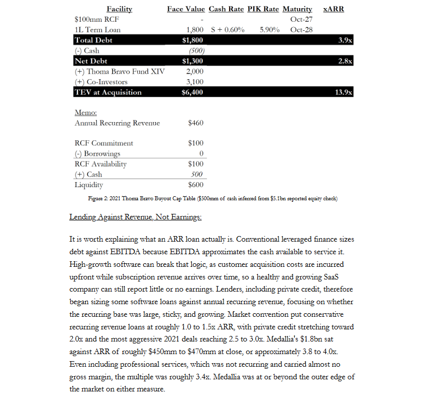Restructuring__'s tweet photo. Thoma Bravo bought Medallia for $6.4bn in 2021. Less than five years later, it handed the company to its lenders and lost roughly $5bn of equity.

How did the cap stack look at acquisition? Take a look below. 

Roughly $5.1bn of equity sat beneath the loan, and with a lender detaching below 30% of TEV, enterprise value could fall by more than 70% before lenders faced any impairment.

Read the full coverage: https://t.co/thbDdxgfVN