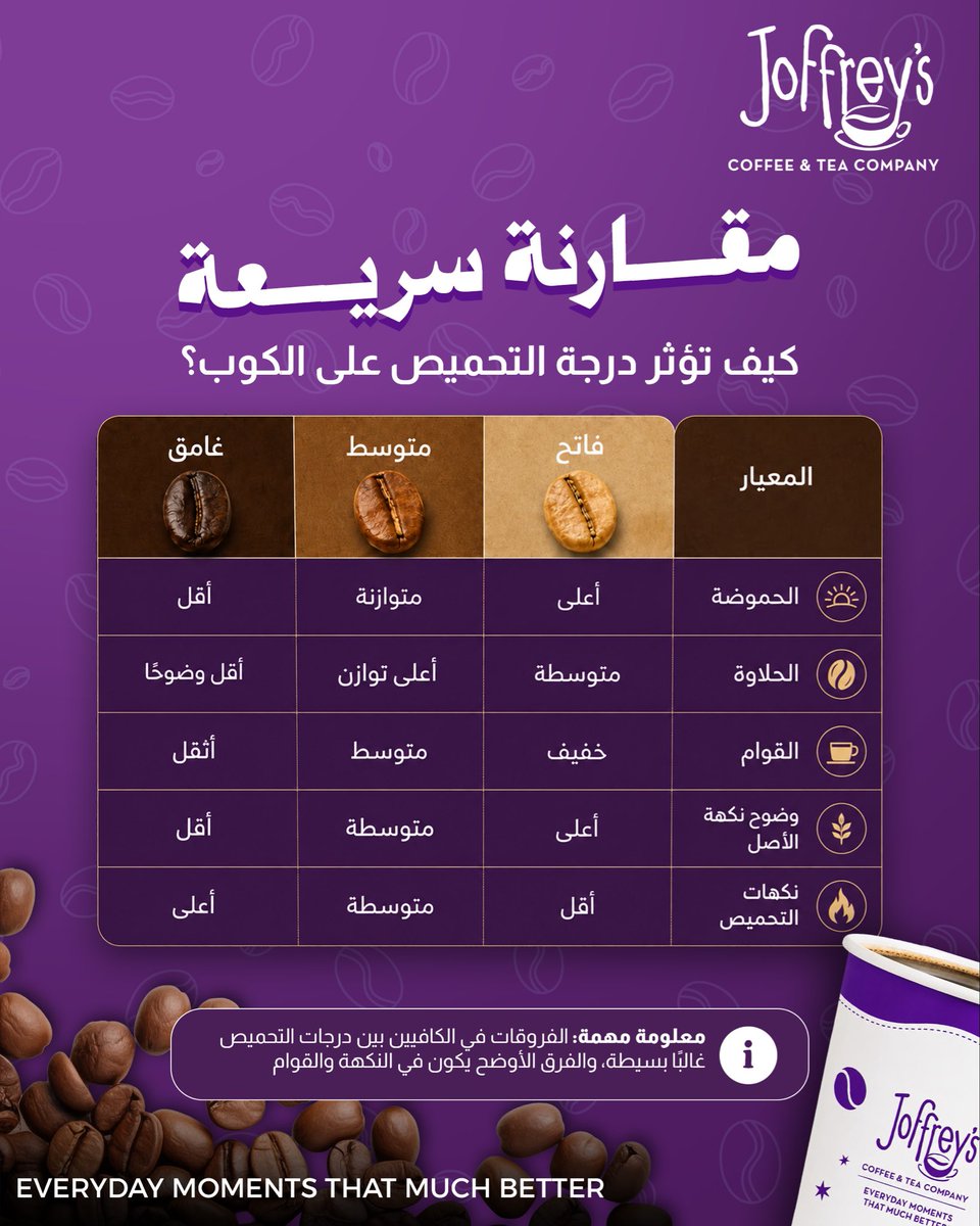 JoffreysKSA's tweet photo. كل تحميصة لها طعم يشدّك، وكل درجة لها مزاج يسعدك 🤩💜

الفاتحة؟ طعمها أوضح وأروق
المتوسطة؟ توازنها أهدى وأدق
الغامقة؟ نكهتها أعمق وأثقل

تذوّق، قارن، واختَر اللي يناسبك
واطلب تحميصتك اليوم وخَلّ كوبك على كيفك☕️
#fyp #explore #fypシ #foryou #joffreyscoffee https://t.co/n2ErKfbE46