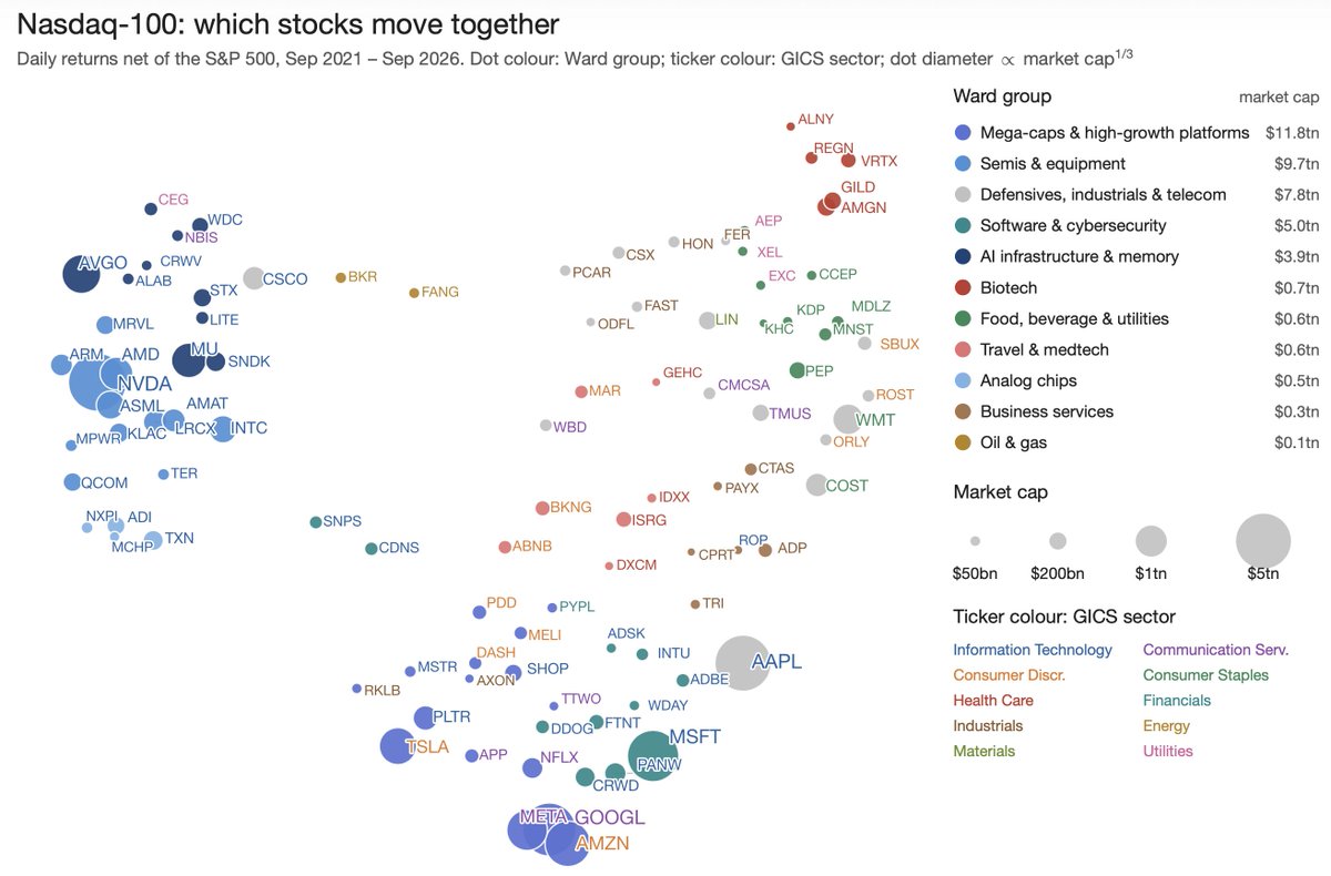 green_lark's tweet photo. A map of the Nasdaq

AI on the left, Big Tech at the bottom, defensives and biotech on top right.

Within the MAG7, Meta, Google, Amazon bunch together.
Microsoft is with software, Apple is independent.
Tesla is next to Palantir.
Nvidia sits in the center of AI with AMD, ASML, ARM attached.
A second megacap AI cluster with memory (Micron) and infrastructure (Broadcom) has come up next to it.