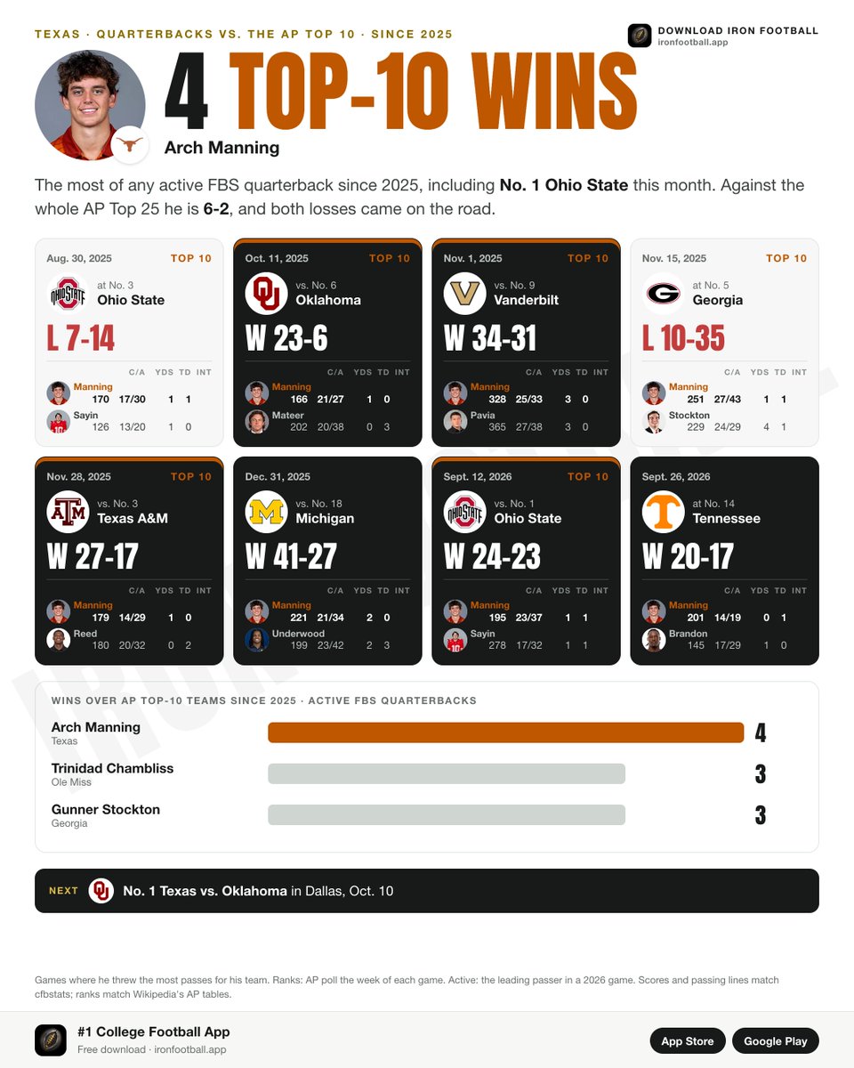 NashTalksTexas's tweet photo. No active FBS quarterback not named Arch Manning has 4 wins over top 10 opponents since 2025

He has played in eight top 25 games, and is 6-2 with both losses on the road against No. 3 Ohio State and No. 5 Georgia 

Data from @ironfbstats https://t.co/arEyk76Inp