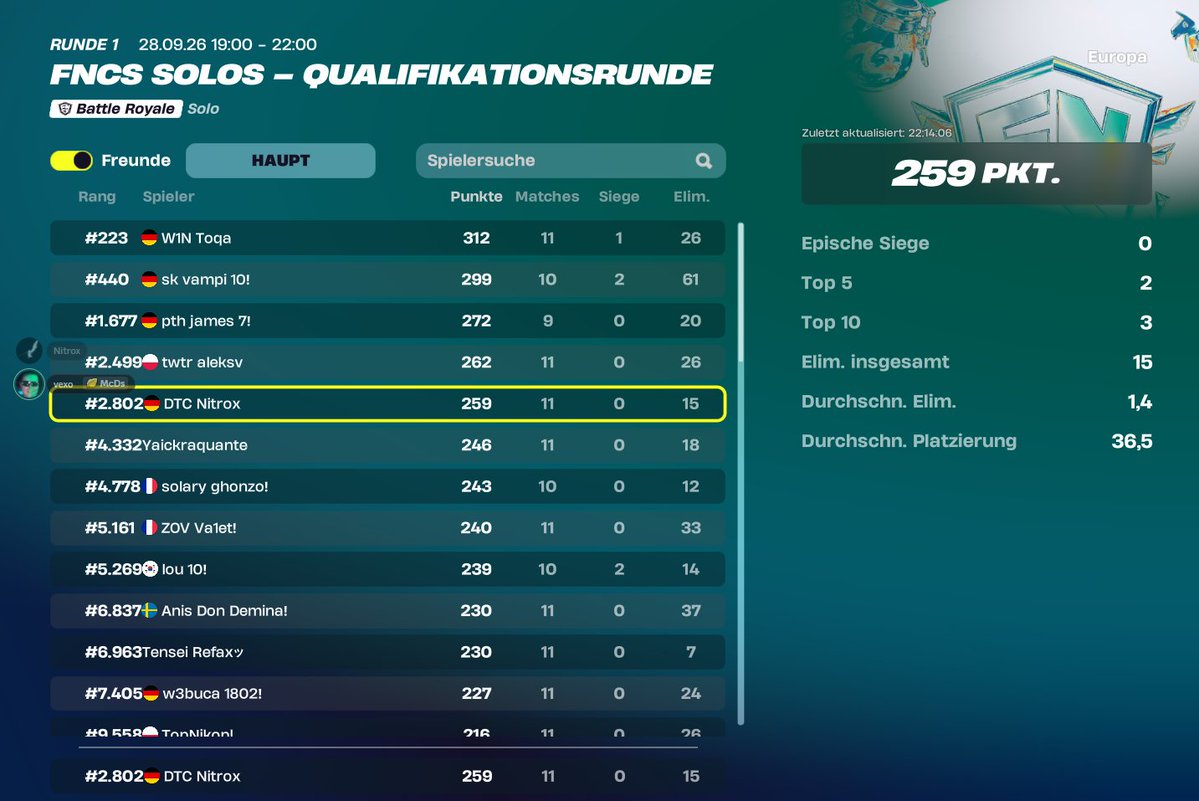 EE_1NitroX's tweet photo. it was ok i got after 2 hours 203 points and then i lost some games but i gave my best gl everyone tommorr
ow https://t.co/V9RZz9LJzX