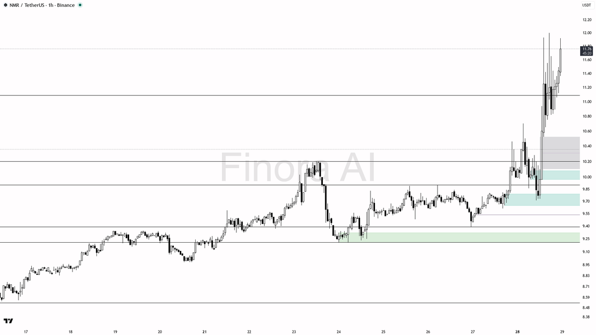 ⚡ $NMR 3.7% burst on 2.1x volume slots right into the impulse 🧵👇 
 [📷](https://pbs.twimg.com/media/HTVGyBLWQAArIu9.png) https://pbs.twimg.com/media/HTVGyBLWQ