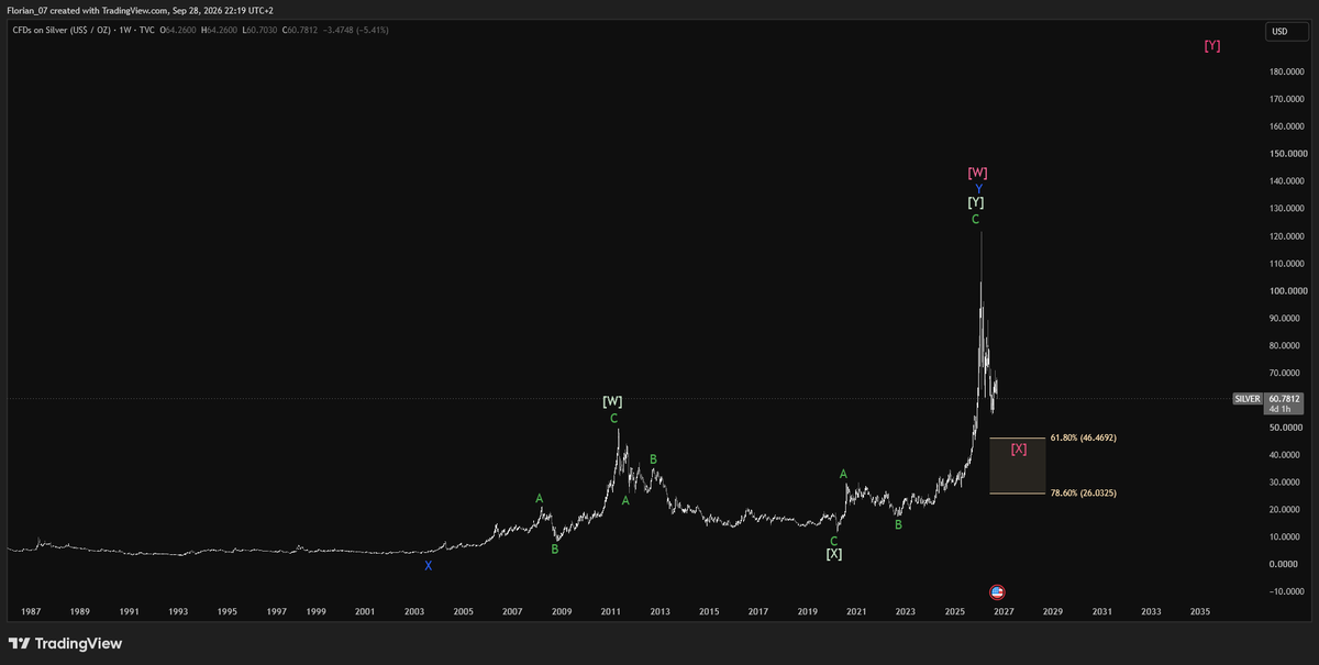 $SILVER 

Entry zone: 46$ - 26$ 

That's a -22% drop from current prices.

Don't get greedy yet.

Wait for the actual bottoming phase. 
 [📷](https://pbs.twimg.