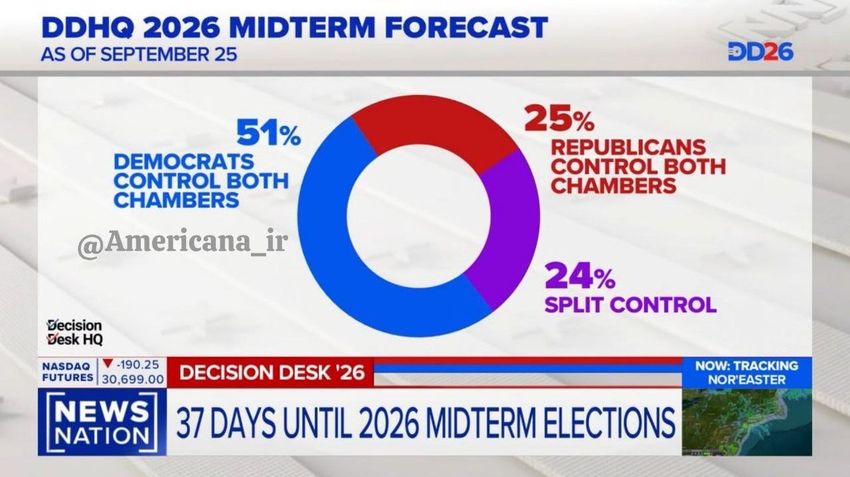 Sh79715858's tweet photo. According to a report by the NEWS NATION network, the Democrats now have a 51% chance of gaining control of both the House of Representatives and the Senate. This figure is 25% for the Republican Party. https://t.co/ePK4NnwxMe