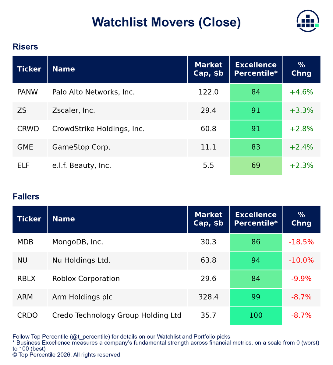 TopPercentileHQ's tweet photo. WATCHLIST MOVERS TODAY

Top risers
1. 📈 PANW +4.63%
2. 📈 ZS +3.28%
3. ↗️ CRWD +2.82%

Top fallers
1. 💥 MDB -18.46%
2. ⛈️ NU -10.01%
3. ⛈️ RBLX -9.86% https://t.co/tPVAEHJCqG