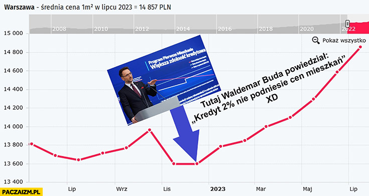 MNiedorozwoju's tweet photo. Here's the exact moment Walter Doghouse - Poland's Minister of Development and Technology said: "Property prices will not rise".

Then he flooded the market with 2% mortgages for first-time homebuyers. https://t.co/HwuSa5kCPp