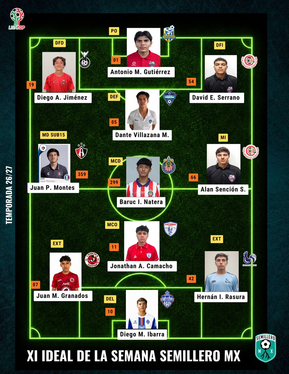 MxSemillero's tweet photo. ⭐ ESTRELLITA DE FRENTE ⭐📝
Aterrizaje a la competencia con lucidez en su primera jornada 🤩, descartando la buena actuación en el terreno de juego ⚽🥅🛡️.
2️⃣/2️⃣ Mostrando el #11Ideal de la semana 📆☝🏻con talento de Occidente de #LigaTDP - #LigaMX 🏆🇲🇽 https://t.co/BnbE4bSz8U