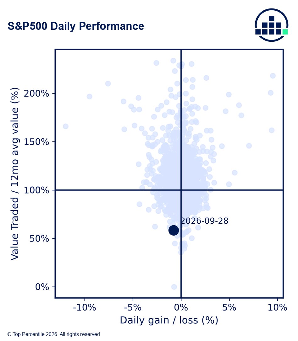 TopPercentileHQ's tweet photo. ⛈️ MARKET UPDATE AT CLOSE

S&amp;P 500: -0.77% 🔴
Nasdaq 100: -1.08% 🔴
Dow Jones: -0.67% 🔴

VIX: 16.1 | +1.23 pts (+8.27%) 🔴⬆️

Leaders: Health Care +0.32%, Staples +0.27%
Laggards: Comm Services -1.58%, Discretionary -1.41% https://t.co/9CNOVjS8Q3