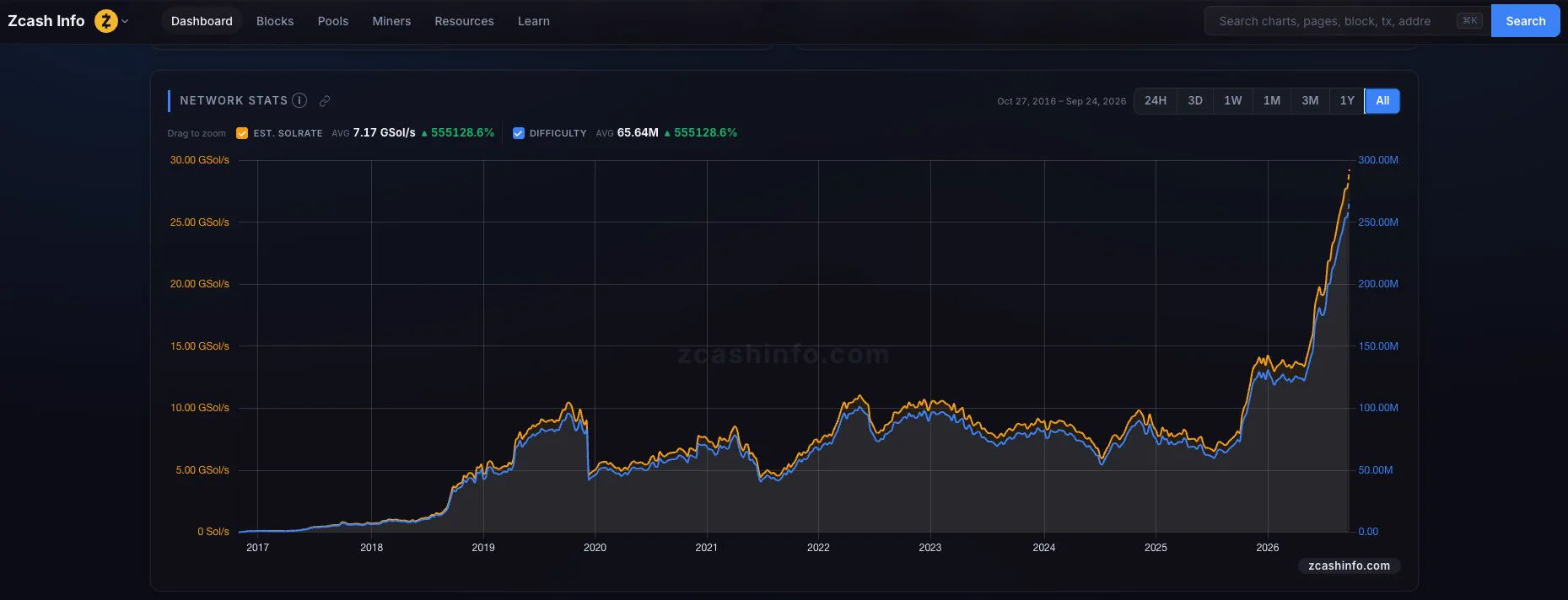 Zcash network hashrate on zcashinfo.com