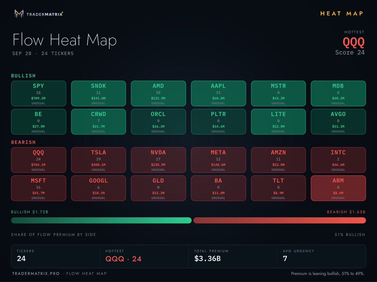 TraderMatrixHQ's tweet photo. Here’s what our call/put heat map shows you:
The top row of the Bullish section features the most saturated, high-intensity green tiles, indicating the strongest bullish institutional order flow and premium volume:

 $SPY: Urgency score 18, order flow premium $789.2M (Unusual)
$SNDK: Urgency score 11, order flow premium $141.0M (Unusual)
$AMD: Urgency score 10, order flow premium $121.9M (Unusual)
$AAPL: Urgency score 15, order flow premium $68.8M (Unusual)
$MSTR: Urgency score 0, order flow premium $43.2M (Unusual)
$MDB: Urgency score 8, order flow premium $40.2M (Unusual)

Brightest Red Stock Tile
$QQQ: Located at the top-left of the Bearish section, displaying the highest color intensity. It registers as the overall session leader ("Hottest") with an urgency score of 24 and $704.1M in unusual bearish flow premium.
$MSFT: Urgency score 16, flow premium $41.7M (Unusual)
$GOOGL: Urgency score 6, flow premium $18.1M (Unusual)
$GLD: Urgency score 0, flow premium $12.2M (Unusual)
$BA: Urgency score 0, flow premium $11.0M (Unusual)
$TLT: Urgency score 0, flow premium $8.9M (Unusual)
$ARM: Urgency score 0, flow premium $8.6M (Unusual)