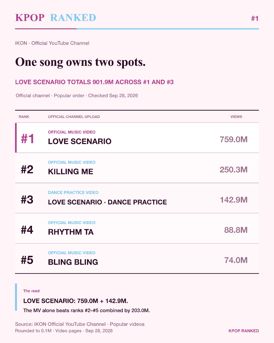 rankedkpop's tweet photo. LOVE SCENARIO holds both No. 1 and No. 3 on iKON's official-channel Popular Top 5, with 901.87 million views across its MV and dance practice. The MV alone beats the next four uploads combined by 203.04 million. https://t.co/ZS6FWBDUVn