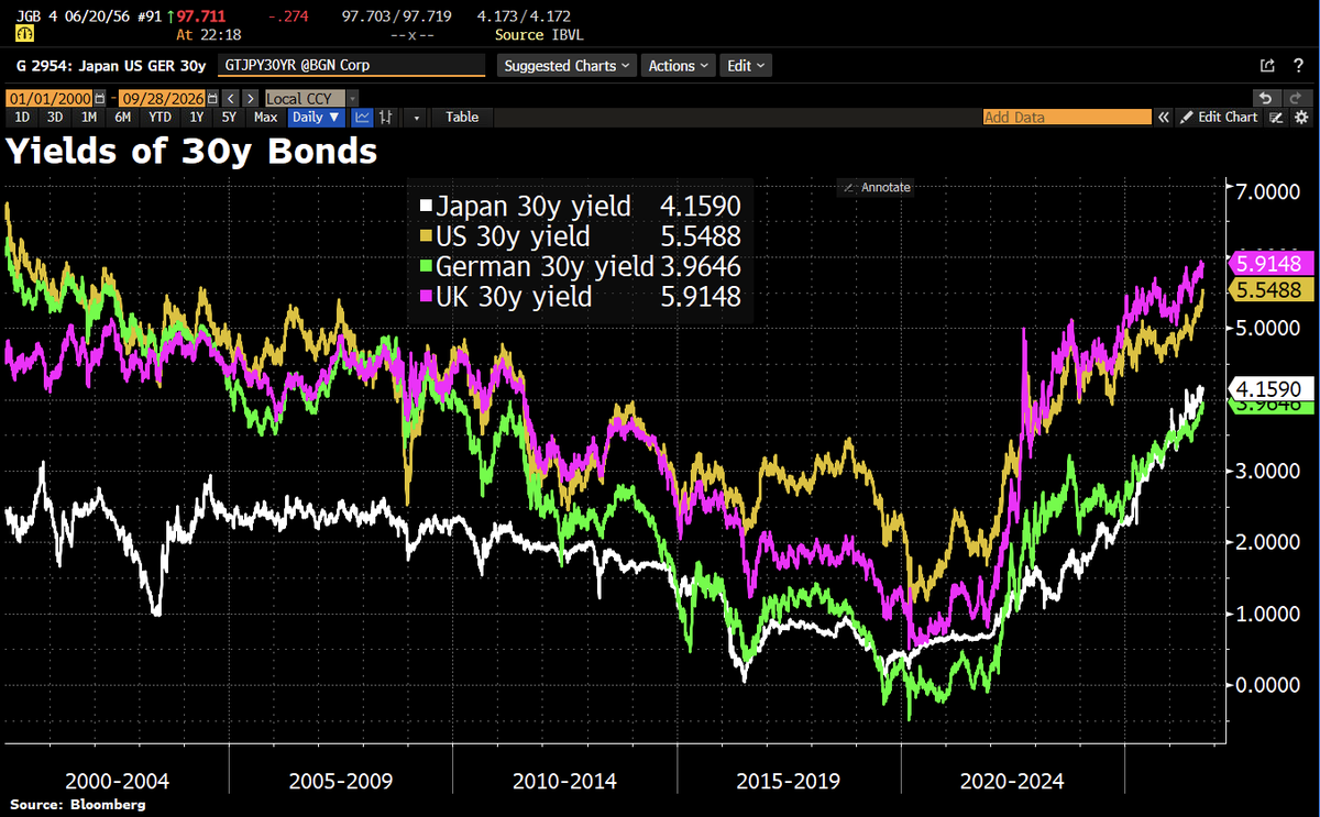 Schuldensuehner's tweet photo. The cost of capital keeps rising w/Japan’s 30y and UK’s 30y at their highest levels this millennium. Long-term money is getting expensive, w/consequences for debt, investment and asset valuations. https://t.co/GBx87seGQ5