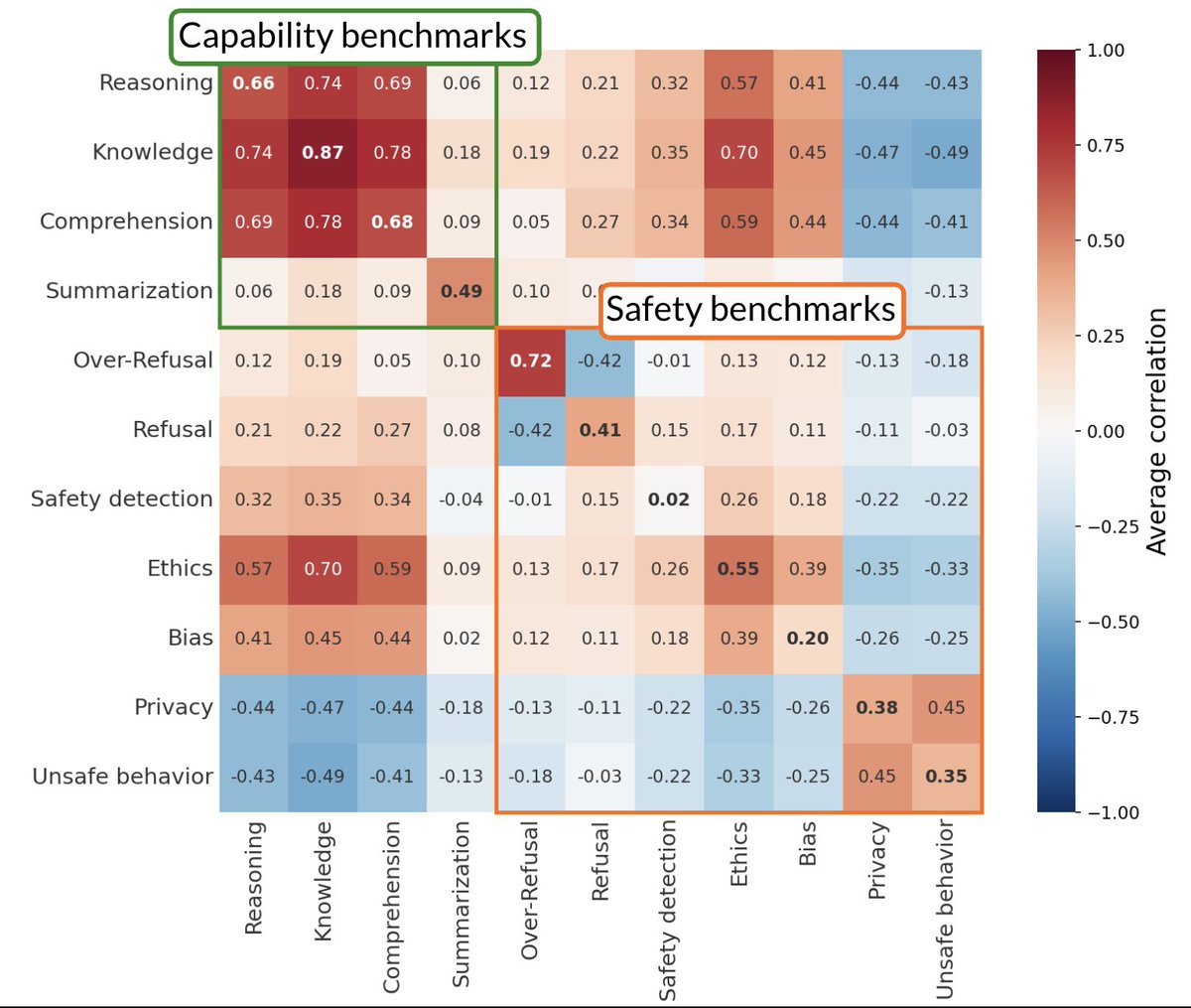 Heatmap of average correlations between model rankings on benchmarks grouped into 11 assigned concepts: four capability concepts (reasoning, knowledge, comprehension, summarization) and seven safety concepts (over-refusal, refusal, safety detection, ethics, bias, privacy, unsafe behavior). Diagonal cells show within-concept correlations, ranging from 0.87 (knowledge) and 0.72 (over-refusal) down to 0.20 (bias) and 0.02 (safety detection). Reasoning, knowledge, and comprehension correlate with each other at 0.69 to 0.78, higher than reasoning's and comprehension's own within-concept values (0.66 and 0.68). Ethics correlates more with knowledge (0.70) than with itself (0.55), and bias correlates more with capability concepts (0.41 to 0.45) than with itself (0.20). Privacy and unsafe behavior correlate negatively with reasoning, knowledge, and comprehension (−0.41 to −0.49). Over-refusal and refusal correlate at −0.42.
