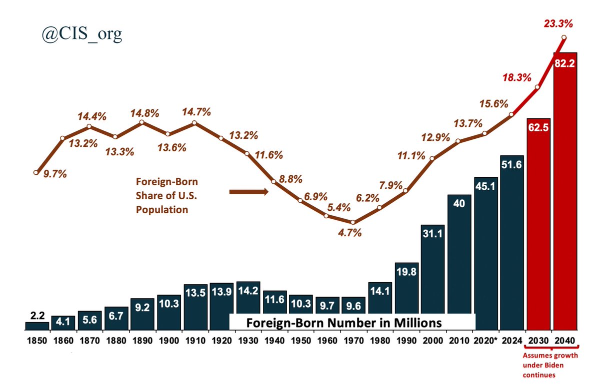 L0m3z's tweet photo. The foreign born population is the highest it has ever been in the history of the country, both in total number and as share of the whole. Ever. Surpassing even the Ellis Island wave.

We are in uncharted water. The last time we approached these levels, we stopped immigration cold for roughly 4 decades, and only by virtue of intense assimilation pressure––not to mention an existing dominant Anglo Protestant culture into which these new arrivals could be assimilated––plus the crucible of World War 2, did this eventually resolve itself.

People who think our current circumstances can just be hand-waved away, or that anyone describing the trade-offs of mass immigration are moral degenerates and therefore beneath concern, are completely delusional. 

This is an issue that must be addressed head-on.