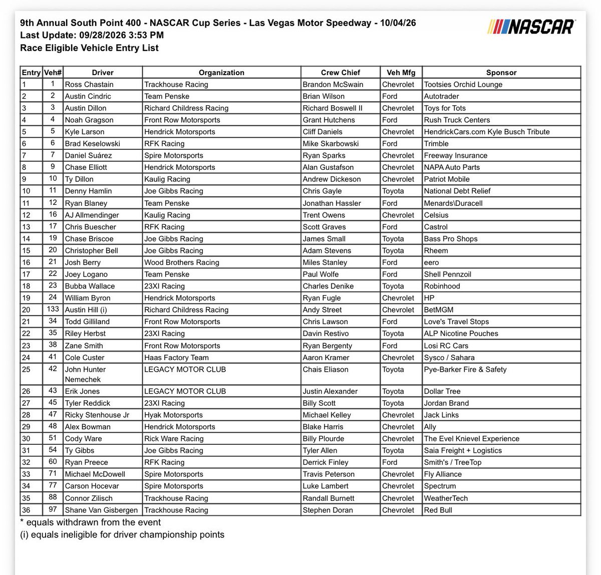 bobpockrass's tweet photo. 36 entries for Cup race at Las Vegas. https://t.co/G6Ik9ikDG7