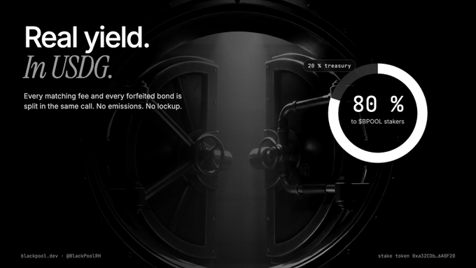 BlackPoolRBH's tweet photo. $BPOOL real yield, explained in one picture:

every matching fee and every forfeited 1 USDG bond is split in the same settlement call. 80 % to $BPOOL stakers, 20 % to the treasury. Paid in USDG.

No emissions. No lockup. Stake and claim any time. https://t.co/TV6eYAqCOD