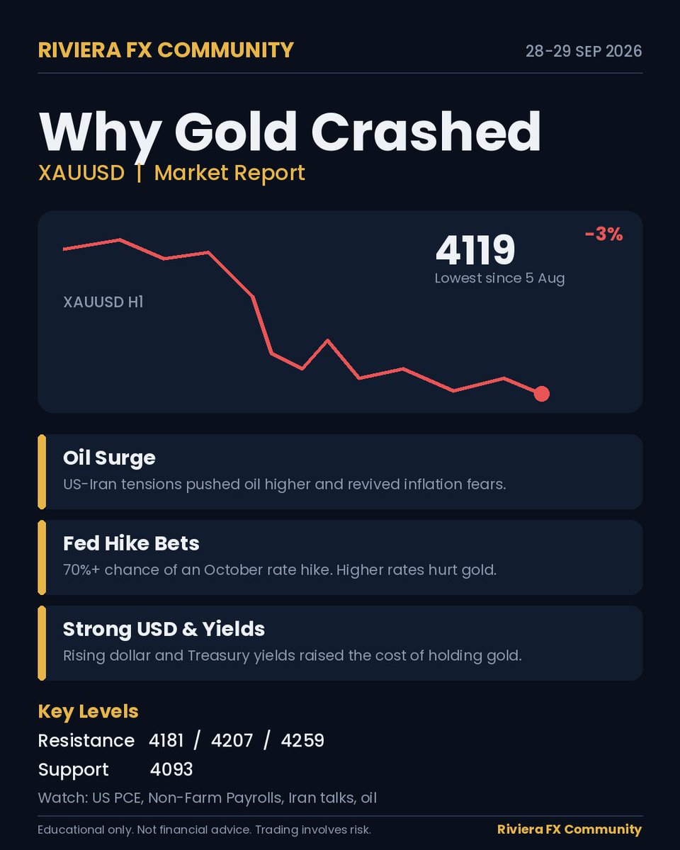 Riviera_fx's tweet photo. Gold (XAUUSD) declined over 3% to its lowest level since 5 August, pressured by higher oil prices, expectations of a Fed rate hike, and a stronger US dollar.
Follow Riviera FX Community for timely market analysis and trading insights. https://t.co/YWhmU3uFep
