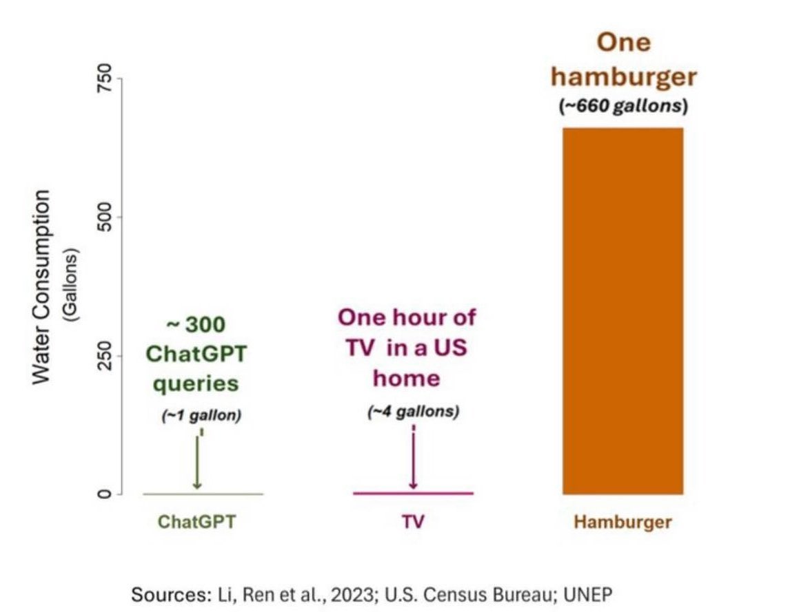 plant_xbasedx's tweet photo. If you bring up almond water use and not meat/dairy you are either a victim of propaganda or cherry-picking things you don’t care about. https://t.co/nDKI796h98