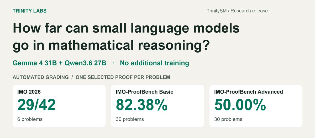 trinitylabs_ai's tweet photo. How far can small language models go in mathematical reasoning with a well-designed harness, without extra training?

TrinitySM reports 29/42 on IMO 2026 under automated grading.

https://t.co/sz10tp7eky https://t.co/rL5c8XRKvX