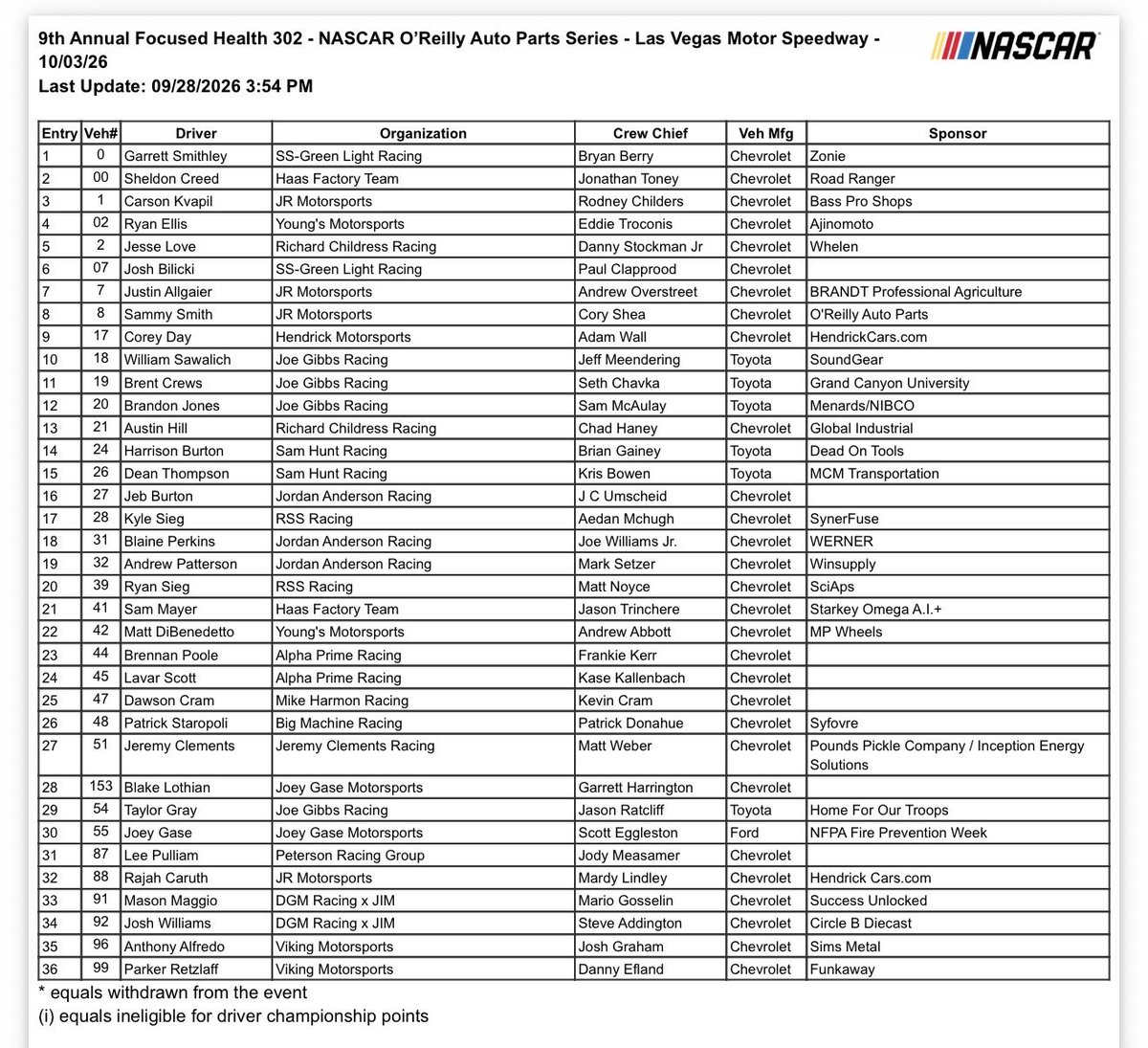 bobpockrass's tweet photo. 36 entries for OReilly race at Las Vegas. 32-Patterson 42-DiBenedetto 87-Pulliam https://t.co/ZHhkrBu6Xo