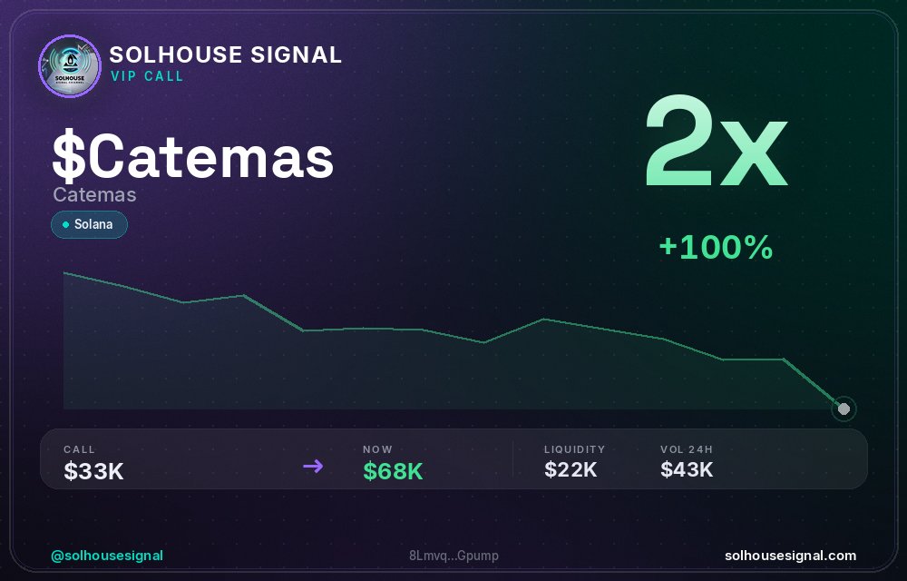 solhousesignals's tweet photo. $CATEMAS (Catemas) doubled π°
π MC: $68.2K | Liq: $21.9K
π΅ Vol 24h: $43.5K
π Buys/Sells: 257 / 390
π CA:
8LmvqLQhC53pqTyChaGLUCYJgMrcAGiKN8FGEm8Gpump
π€ Full scan + chart β link in bio
#Catemas #solhousesignal #pump #crypto #memecoin https://t.co/Zer31cHzfC