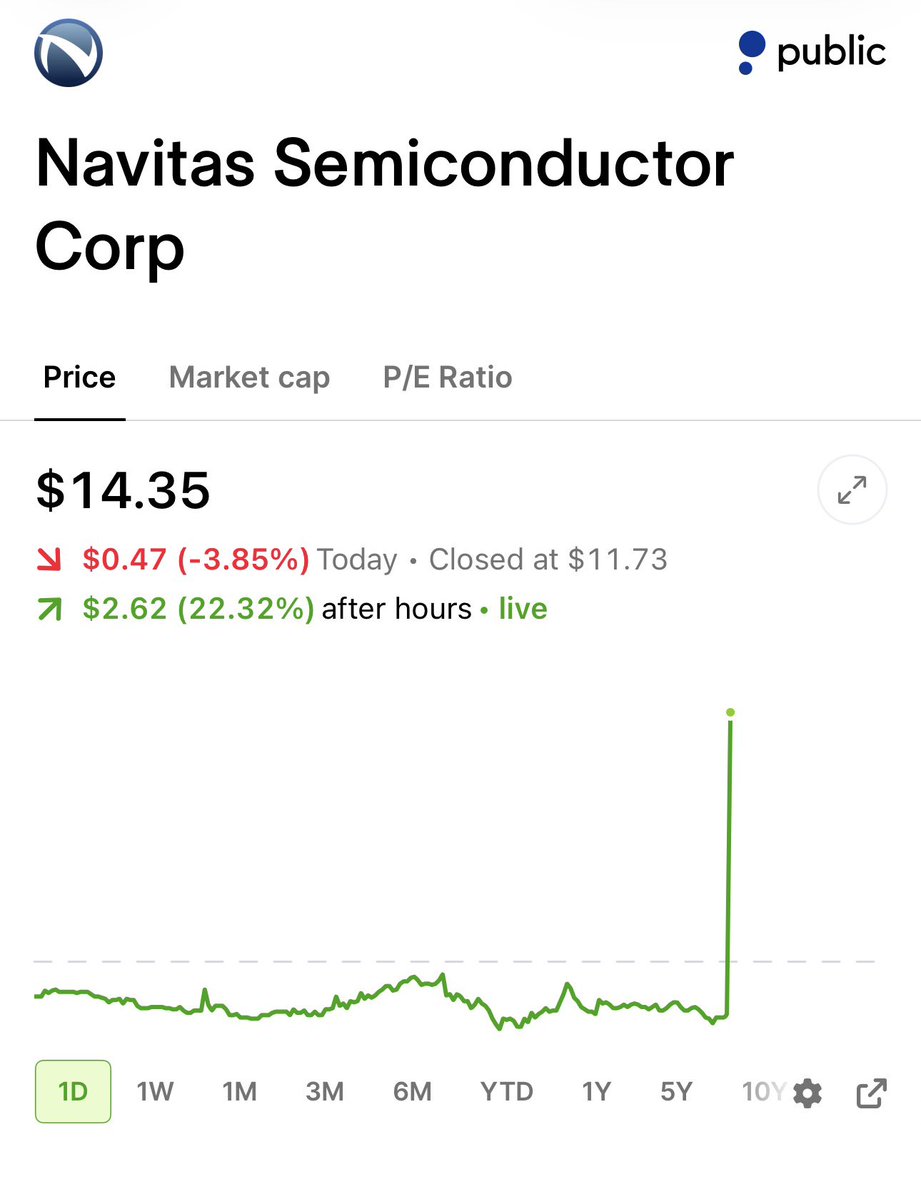 StockSavvyShay's tweet photo. $NVTS is up over 20% after the U.S. Army selected Navitas to develop next generation 10 kV SiC power semiconductors.

10 kV is the most interesting part because it could make solid state transformers practical and let AI data centers convert medium voltage grid power straight to 800V DC.

The Army is essentially helping fund hardest manufacturing step while Navitas already sits in $NVDA 800V HVDC roadmap giving a pretty direct path into the next wave of AI power infrastructure.