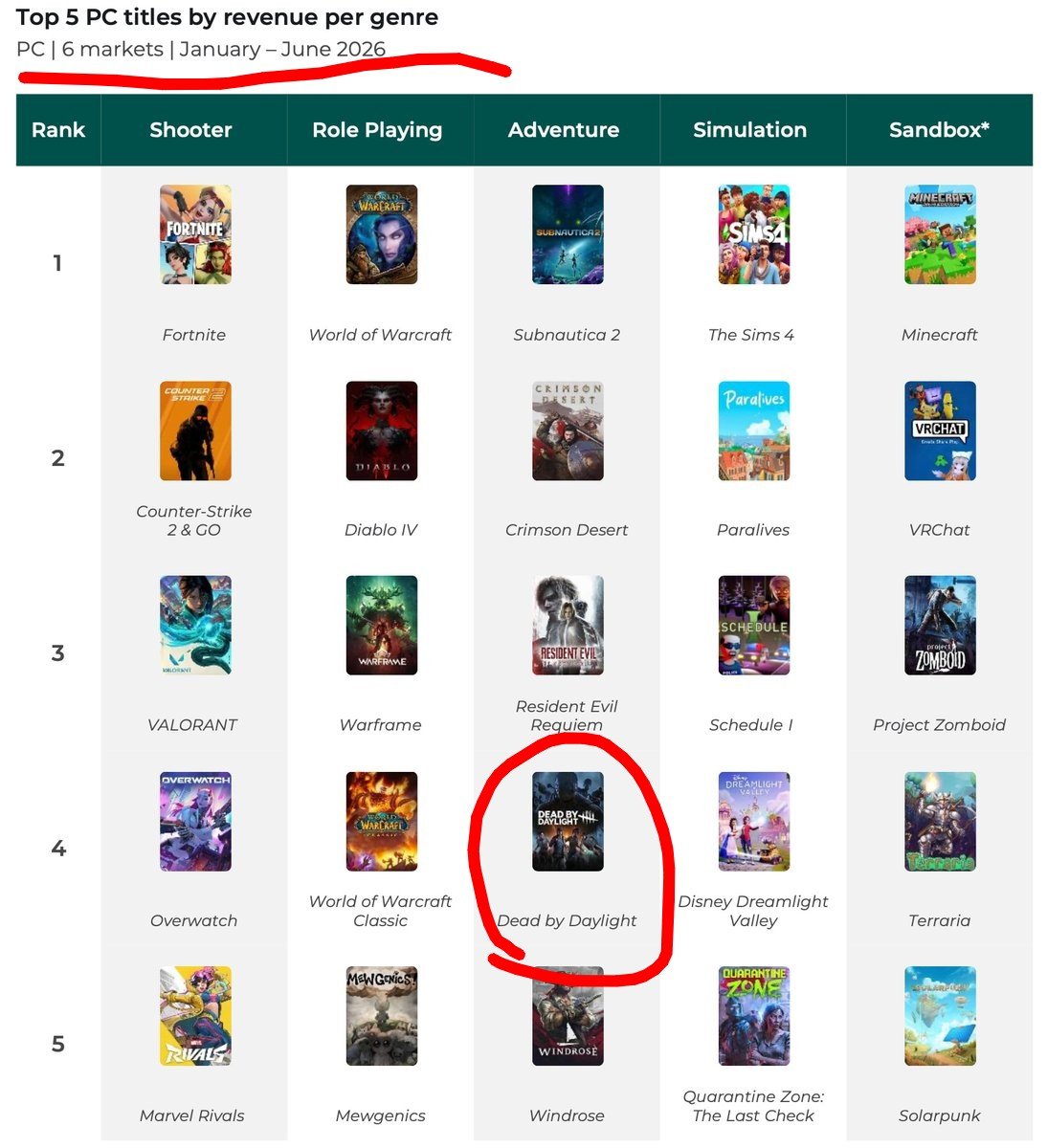 SHADY6431's tweet photo. @notalz_ They are literally making more money than MARVEL RIVALS. I get in the past it might've been hard but now there's absolutely no excuse imo https://t.co/DjQ19CEp15